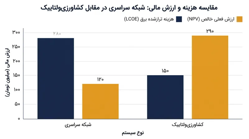 تحلیل‌های فنی-اقتصادی نشان می‌دهد که کشاورزی‌ولتاییک می‌تواند هزینه تراز‌شده برق را برای عملیات‌های کشاورزی یکپارچه به میزان قابل‌توجهی کاهش دهد.
