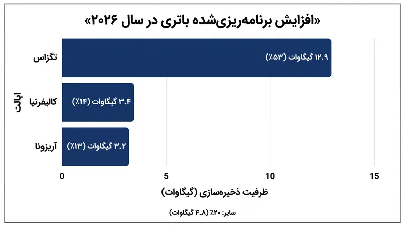 اداره اطلاعات انرژی ایالات متحده پیش‌بینی می‌کند که ۶۷ درصد از کل ظرفیت جدید ذخیره‌سازی باتری در سال ۲۰۲۶ تنها در دو ایالت ساخته خواهد شد.