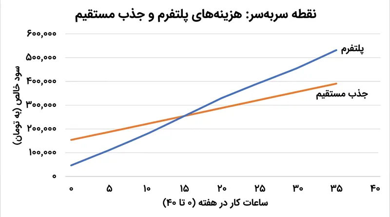 کار از طریق پلتفرم معمولاً حاشیه سود خالص بالاتری برای افراد پاره‌وقت به همراه دارد، در حالی که فریلنسرهای تمام‌وقت از جذب مستقیم سود می‌برند.