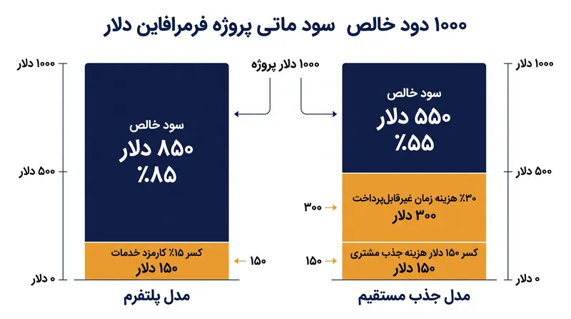 در حالی که جذب مستقیم از کارمزدهای پلتفرم جلوگیری می‌کند، هزینه‌های پنهان بازاریابی و زمان غیرقابل‌پرداخت اغلب دستمزد ساعتی موثر را کاهش می‌دهد.