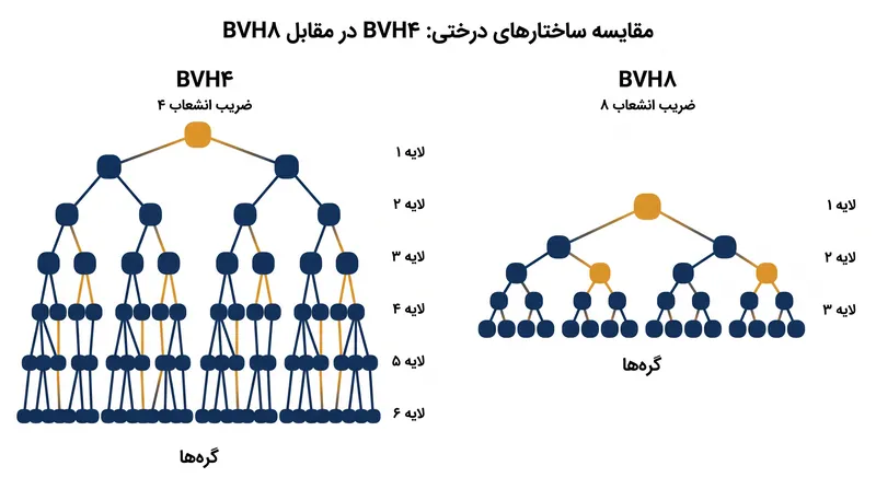 ساختار BVH8 درختی کم‌عمق‌تر از BVH4 سنتی ایجاد می‌کند و تعداد فراخوانی‌های حافظه مورد نیاز برای یافتن یک چندضلعی را کاهش می‌دهد.