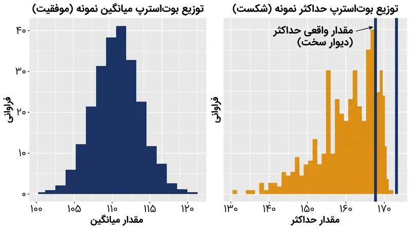 بوت‌استرپ هنگام تخمین حداکثر مقدار یک جامعه آماری با شکست مواجه می‌شود، زیرا هیچ بازنمونه‌ای نمی‌تواند مقداری بزرگتر از حداکثر مجموعه داده اولیه تولید کند.