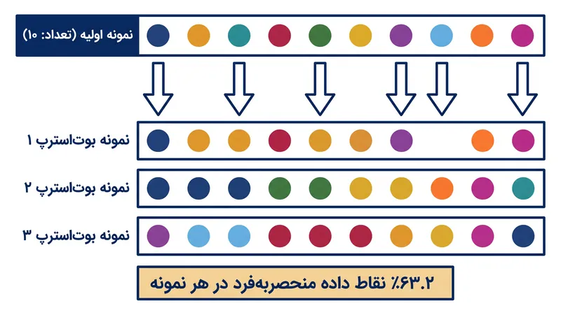 از آنجا که بازنمونه‌گیری با جایگذاری رخ می‌دهد، هر نمونه بوت‌استرپ تقریباً ۳۶.۸ درصد از مشاهدات اولیه را از قلم می‌اندازد.