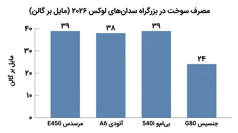 سیستم‌های هیبریدی خفیف به سدان‌های شش سیلندر آلمانی اجازه می‌دهند تا به مصرف سوخت فوق‌العاده‌ای در بزرگراه‌ها دست یابند.