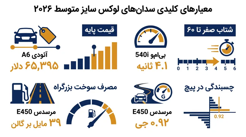 معیارهای کلیدی عملکرد و قیمت‌گذاری در بخش سدان‌های لوکس سال ۲۰۲۶.
