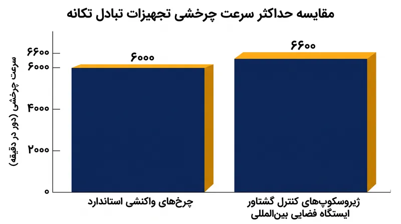 چرخ‌های تکانه در سرعت‌های چرخشی بسیار بالایی کار می‌کنند و برای دوام در خلأ فضا به یاتاقان‌های ویژه‌ای نیاز دارند.