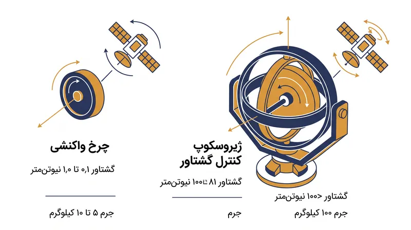 در حالی که چرخ‌های واکنشی دقت بالایی را فراهم می‌کنند، ژیروسکوپ‌های کنترل گشتاور، گشتاور عظیم مورد نیاز برای فضاپیماهای سنگین را ارائه می‌دهند.