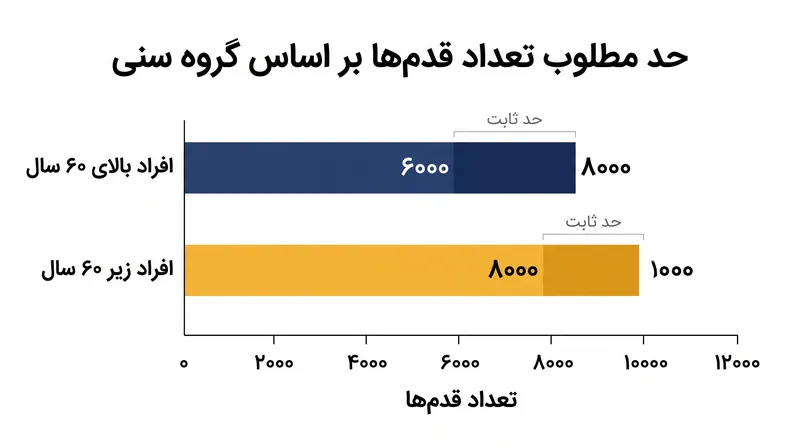 افراد جوان‌تر برای رسیدن به بیشترین میزان کاهش مرگ‌ومیر، در مقایسه با افراد بالای ۶۰ سال، به تعداد قدم‌های کمی بیشتر نیاز دارند.