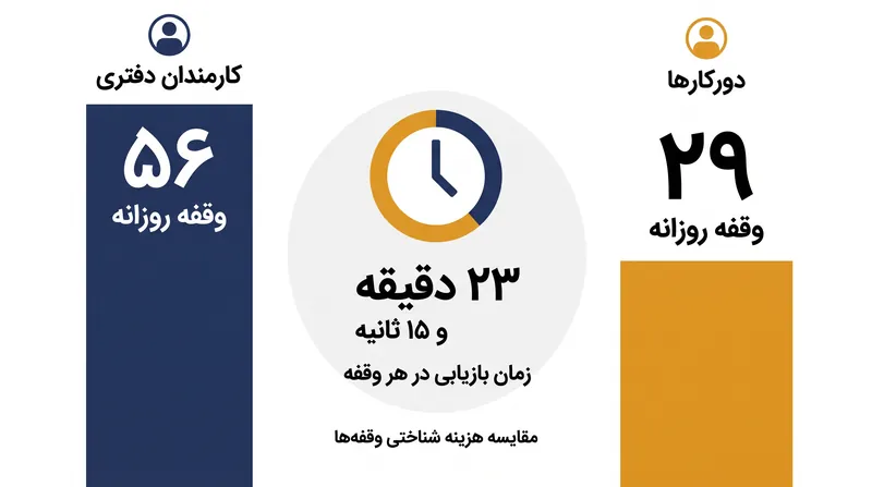 تفاوت ۲۷ وقفه بین محیط‌های دفتری و دورکاری، کل خروجی روزانه را تعیین می‌کند.