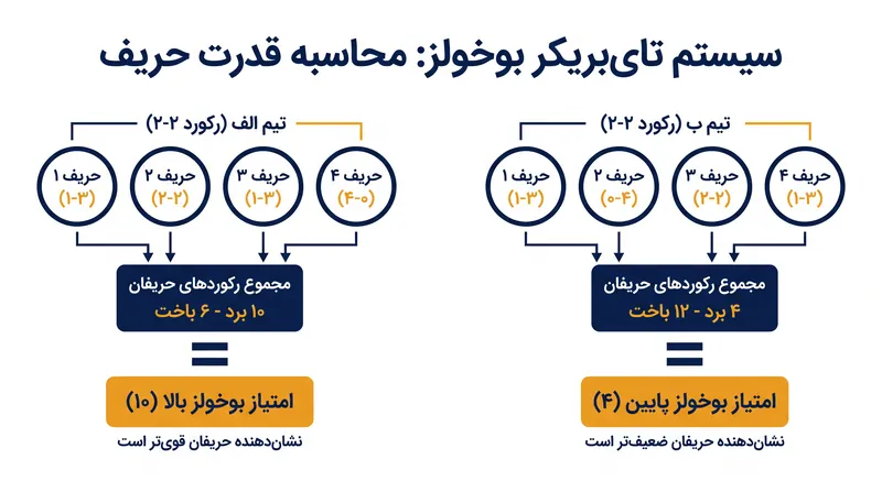 امتیاز بوخولز سختی برنامه بازی‌ها را با جمع کردن رکورد برد و باخت حریفان قبلی یک تیم محاسبه می‌کند.