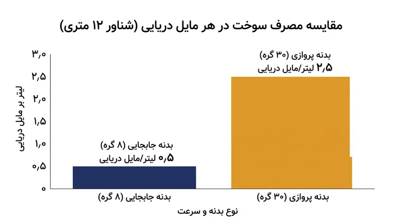بدنه‌های پروازی برای حفظ نیروی برآر هیدرودینامیکی، در هر مایل دریایی پنج برابر بیشتر سوخت مصرف می‌کنند.