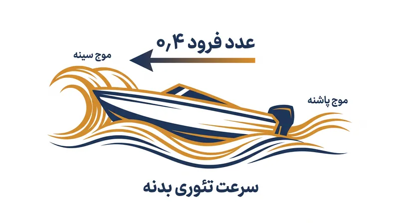 در عدد فرود ۰٫۴، یک بدنه جابجایی در سیستم موج خود گرفتار می‌شود.