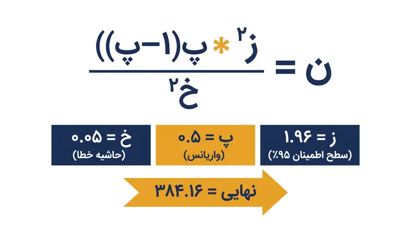 فرمول استاندارد حجم نمونه بر اساس نمره Z، واریانس جمعیت و حاشیه خطای مطلوب کار می‌کند.