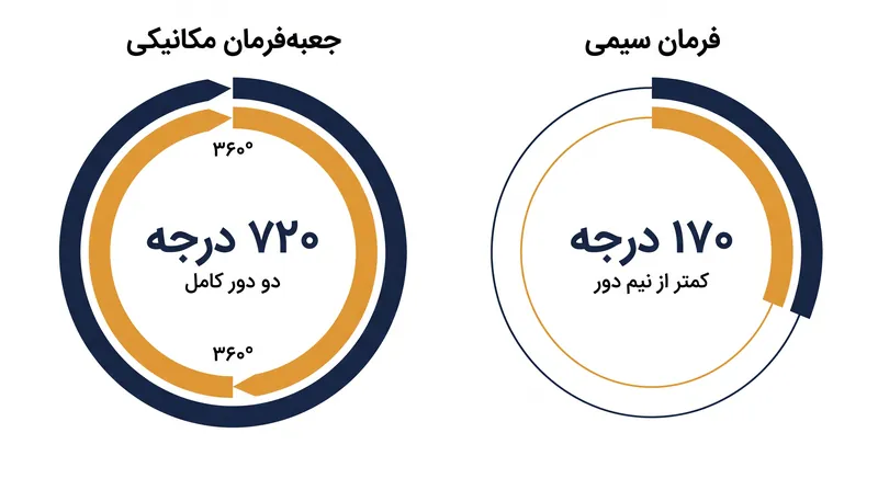 سیستم‌های فرمان سیمی می‌توانند به‌طور پویا چرخش قفل‌تاقفل مورد نیاز را در سرعت‌های پایین کاهش دهند.