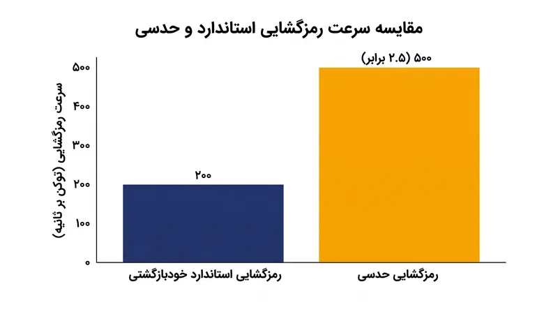 پژوهشگران دیپ‌مایند با استفاده از نمونه‌برداری گمانه‌زن، افزایش سرعت ۲.۵ برابری را روی مدل ۷۰ میلیارد پارامتری چینچیلا نشان دادند.
