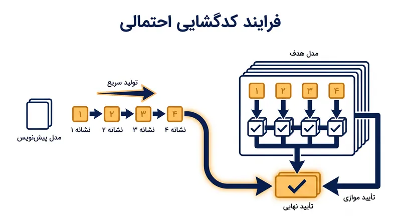 مدل پیش‌نویس دنباله‌ای از توکن‌ها را پیش‌بینی می‌کند که مدل هدف آن‌ها را در یک گام بارگذاری حافظه تایید می‌کند.