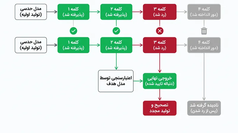 وقتی مدل هدف یک توکن پیش‌نویس را رد می‌کند، توکن‌های قبلی را می‌پذیرد و خودش اصلاحیه را تولید می‌کند.