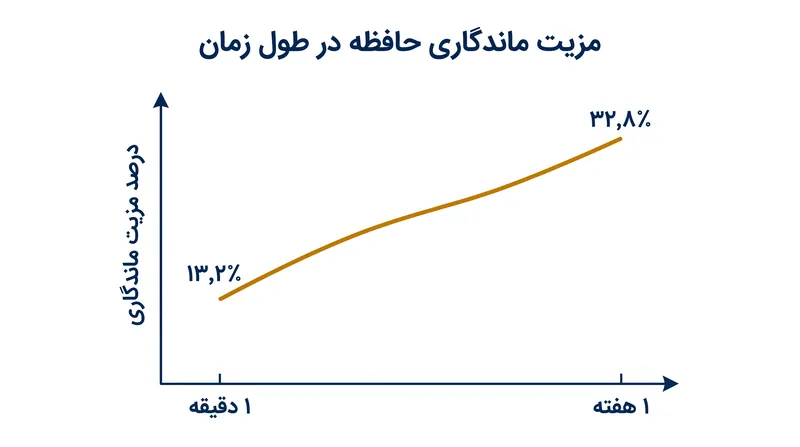 برخلاف بسیاری از تکنیک‌های مطالعه، مزیت ماندگاری پیش‌آزمون با گذشت زمان افزایش می‌یابد.