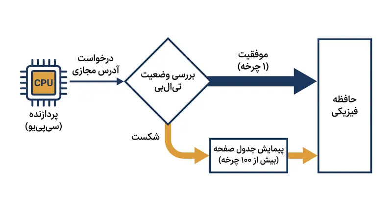 یک موفقیت (Hit) در TLB آدرس را در یک چرخه ساعت منفرد حل می‌کند، در حالی که یک خطا (Miss) باعث یک پیمایش پرهزینه جدول صفحه می‌شود.