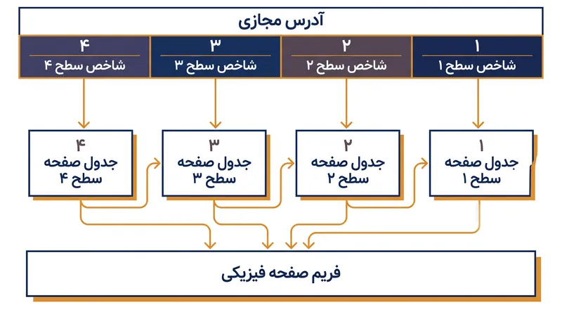 سیستم‌عامل‌های مدرن مانند لینوکس از جداول صفحه ۴ سطحی یا ۵ سطحی برای نگاشت حافظه مجازی استفاده می‌کنند.