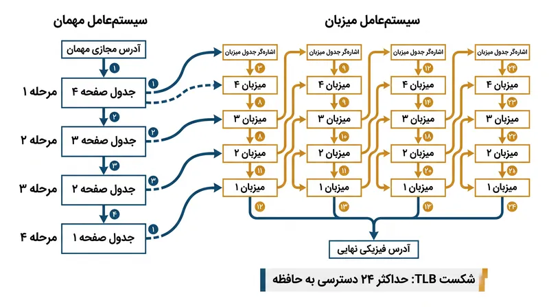 مجازی‌سازی سخت‌افزاری به یک پیمایش صفحه دوبعدی تودرتو نیاز دارد که جریمه خطای TLB را به‌شدت سنگین‌تر می‌کند.