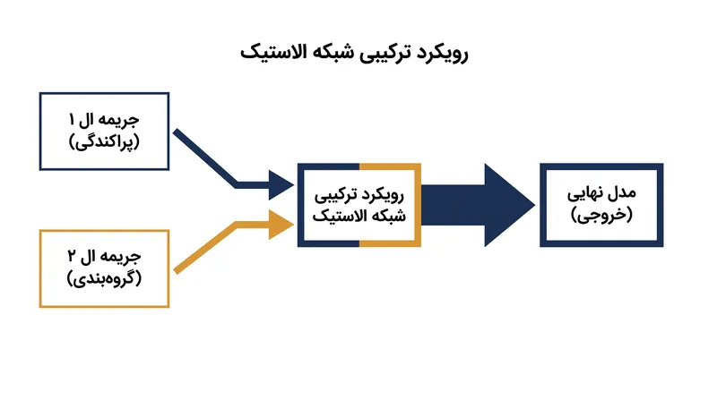 شبکه الاستیک هر دو جریمه را ترکیب می‌کند تا ضمن حفظ پایداری متغیرهای گروه‌بندی‌شده، انتخاب ویژگی را نیز انجام دهد.