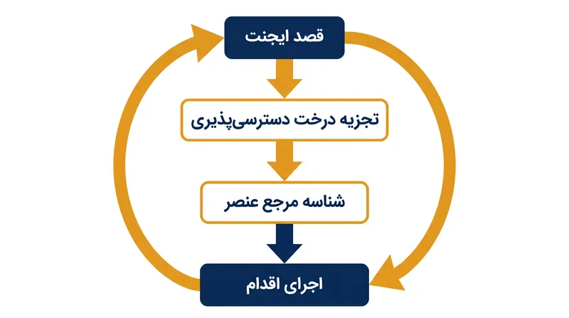 پروتکل زمینه مدل (Model Context Protocol) نحوه رهگیری درخت دسترسی‌پذیری توسط ایجنت‌ها برای اجرای اقدامات قطعی را استانداردسازی می‌کند.