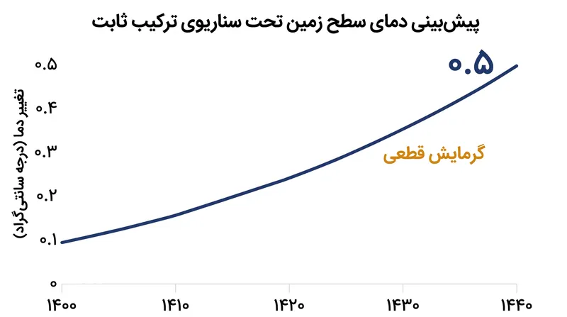 اگر غلظت گازهای گلخانه‌ای جو در سطح فعلی ثابت بماند، اینرسی حرارتی اقیانوس‌ها باعث ۰.۵ درجه سانتی‌گراد گرمایش بیشتر در سطح زمین خواهد شد.