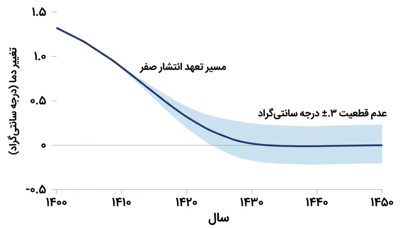 جدیدترین مدل‌ها نشان می‌دهند که اگر انتشار گازهای انسانی به صفر مطلق برسد، دمای سطح زمین به جای جهش، تثبیت خواهد شد.
