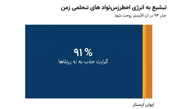 بخش اعظم گرمای مازاد به دام افتاده توسط گازهای گلخانه‌ای، نه در جو، بلکه در اقیانوس‌ها ذخیره می‌شود.