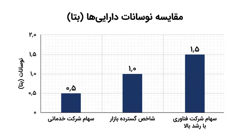 بتا حساسیت یک دارایی را نسبت به حرکات گسترده‌تر بازار در مقایسه با خط پایه ۱٫۰ اندازه‌گیری می‌کند.