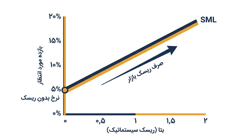 نمودار SML بازده مورد انتظار را در برابر ریسک سیستماتیک رسم می‌کند و نقطه تقاطع آن با محور عمودی نشان‌دهنده نرخ بدون ریسک است.