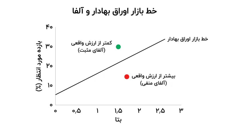 دارایی‌هایی که بالاتر از SML قرار می‌گیرند، بازده مازادی نسبت به سطح ریسک خود ارائه می‌دهند، در حالی که دارایی‌های پایین‌تر از آن، گران‌تر از ارزش واقعی در نظر گرفته می‌شوند.