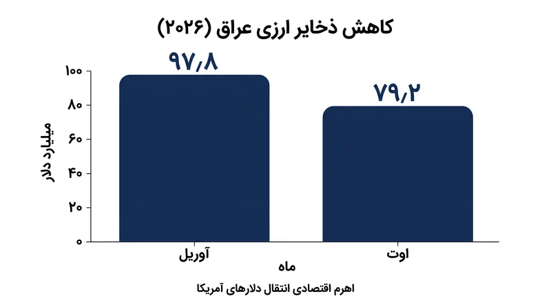ذخایر ارزی عراق در آستانه ضرب‌الاجل خلع سلاح کاهش یافته و آسیب‌پذیری در برابر فشارهای مالی آمریکا را افزایش داده است.