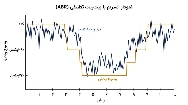استریم با بیت‌ریت تطبیقی (ABR) به پلیر اجازه می‌دهد تا با تغییر شرایط شبکه، بدون هیچ وقفه‌ای بین کیفیت‌های مختلف جابه‌جا شود.
