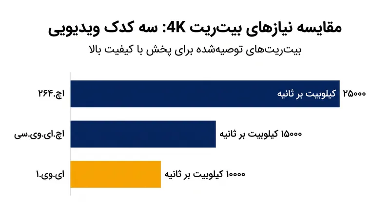 کدک AV1 برای ارائه یک استریم 4K در مقایسه با کدک‌های قدیمی‌تر، به پهنای باند بسیار کمتری نیاز دارد.