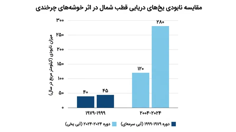 شدت نابودی یخ‌ها در اثر طوفان‌های خوشه‌ای در دو دهه گذشته به طور قابل‌توجهی افزایش یافته است.
