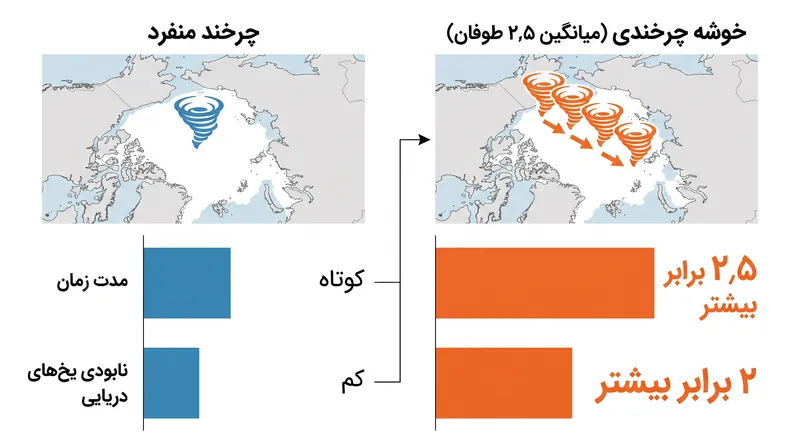 داده‌های مؤسسه آلفرد وگنر نشان می‌دهد که طوفان‌های خوشه‌ای آسیب نامتناسبی به توده‌های یخی وارد می‌کنند.