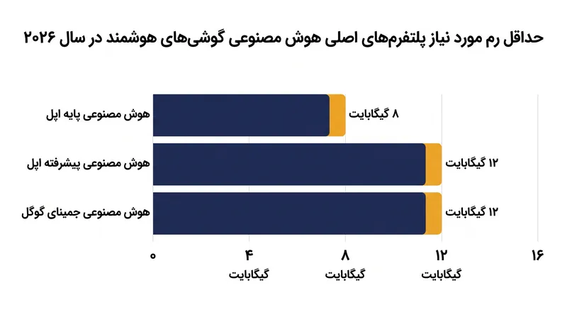 اپل و گوگل هر دو خطوط قرمز سخت‌افزاری سخت‌گیرانه‌ای برای پیشرفته‌ترین سطوح پردازش محلی خود تعیین کرده‌اند.