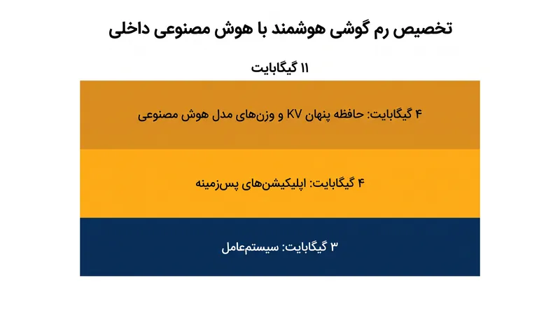 مدل‌های هوش مصنوعی محلی باید وزن‌های عصبی و حافظه پنهان Key-Value خود را در حافظه فعال نگه دارند، که پیش از شروع پردازش، گیگابایت‌ها رم مصرف می‌کند.