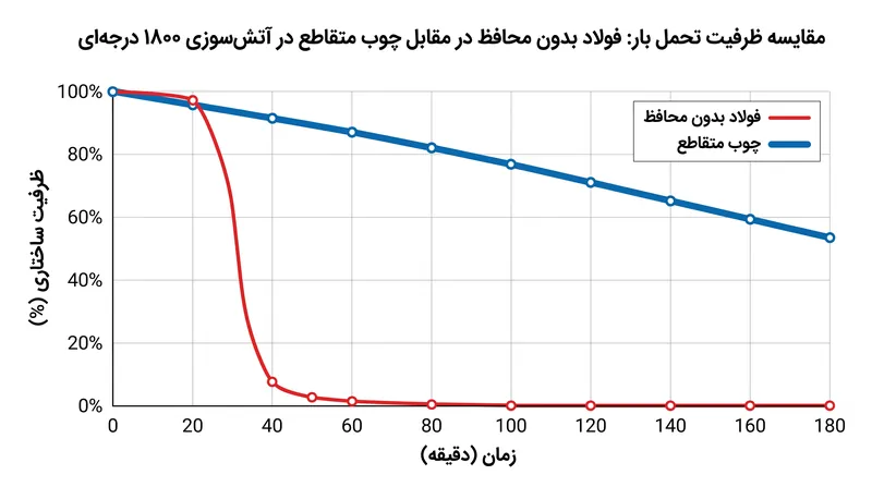 در حالی که فولاد بدون محافظ به سرعت مقاومت تسلیم خود را در برابر حرارت از دست می‌دهد، چوب‌های حجیم با سرعت کند و خطی تخریب می‌شوند.