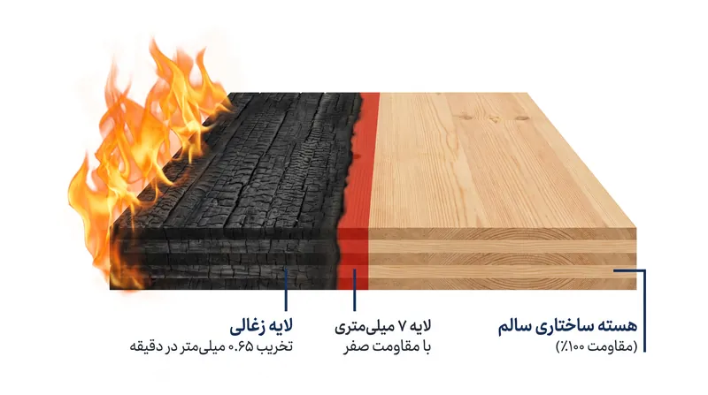 سرعت قابل پیش‌بینی زغال شدن به مهندسان اجازه می‌دهد تا پنل‌های چوبی را ضخیم‌تر در نظر بگیرند و اطمینان حاصل کنند که هسته ساختاری در طول آتش‌سوزی دست‌نخورده باقی می‌ماند.