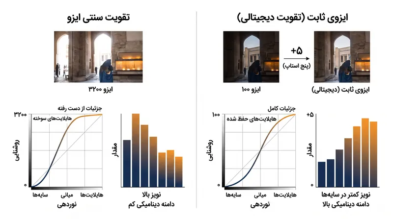 ایزوی ثابت به عکاسان اجازه می‌دهد با روشن کردن سایه‌ها در مرحله ویرایش، جزئیات هایلایت‌ها را حفظ کنند.