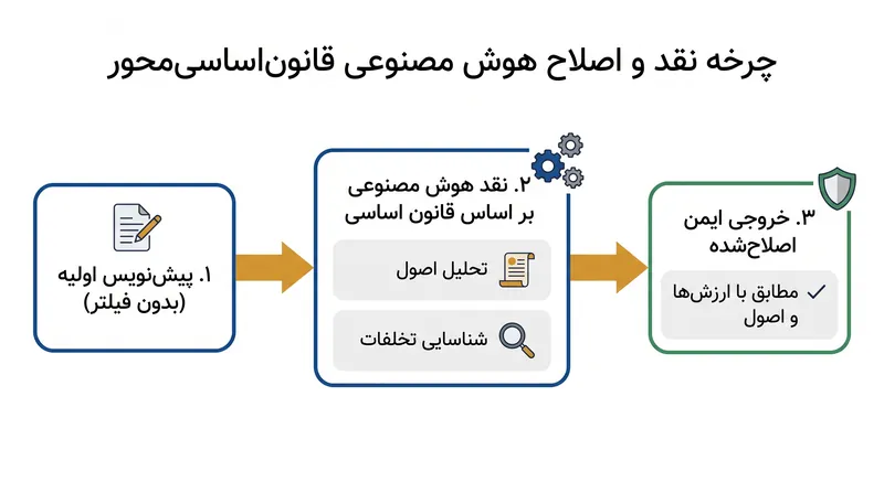 در فاز یادگیری نظارت‌شده، مدل یک پاسخ اولیه می‌نویسد، آن را بر اساس یک اصل مکتوب نقد می‌کند و برای ایمن شدن، آن را بازنویسی می‌کند.