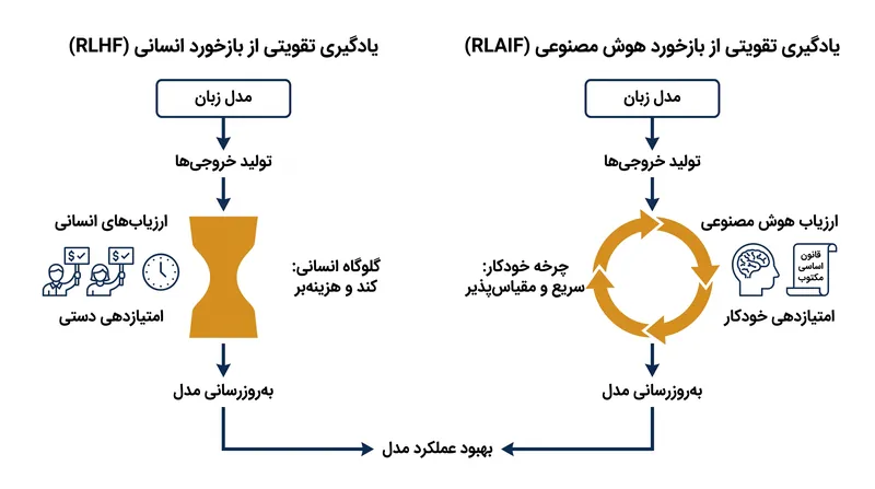 یادگیری تقویتی از بازخورد هوش مصنوعی (RLAIF) یک ارزیاب خودکار هوش مصنوعی را جایگزین گلوگاه امتیازدهی انسانی می‌کند.