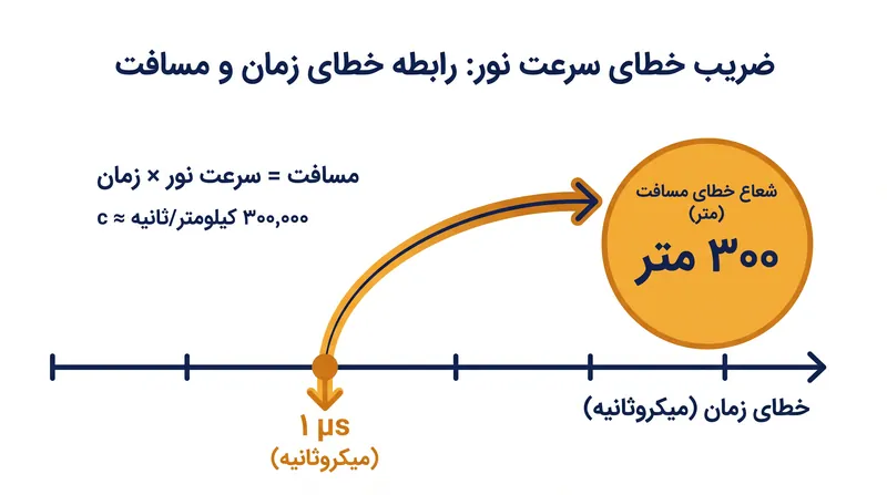 از آنجا که سیگنال‌های رادیویی با سرعت نور حرکت می‌کنند، تنها یک میکروثانیه اختلاف ساعت باعث ایجاد ۳۰۰ متر خطای موقعیت‌یابی می‌شود.