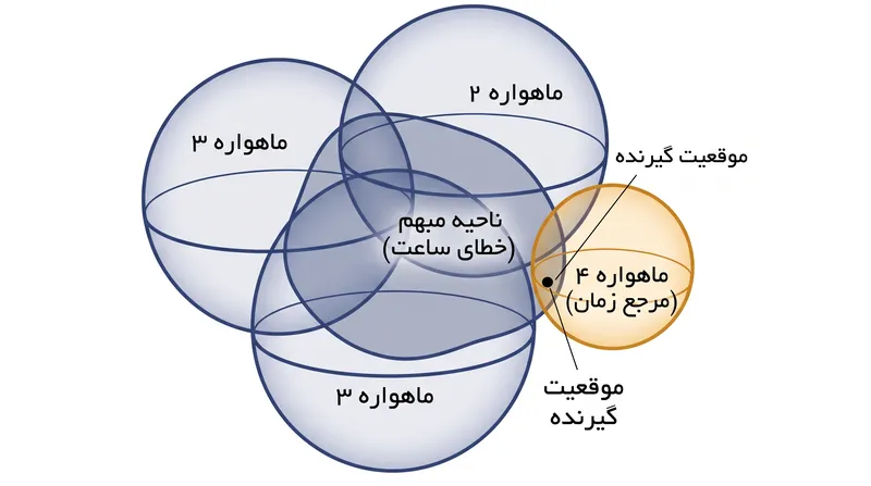 ماهواره چهارم معادله نهایی مورد نیاز برای تفکیک خطای ساعت گیرنده از فاصله هندسی واقعی را فراهم می‌کند.