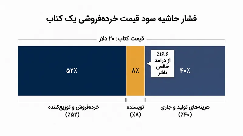 از آنجا که حق‌التألیف بر اساس قیمت پشت جلد پرداخت می‌شود، بخش نامتناسبی از درآمد خالص ناشر را به خود اختصاص می‌دهد.
