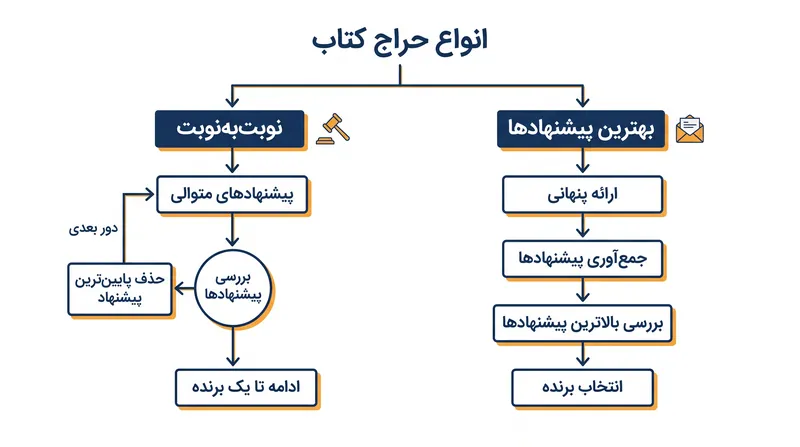 کارگزاران ادبی فرمت حراجی را انتخاب می‌کنند که بیشترین بهره را از میزان علاقه به یک دست‌نوشته ببرد.