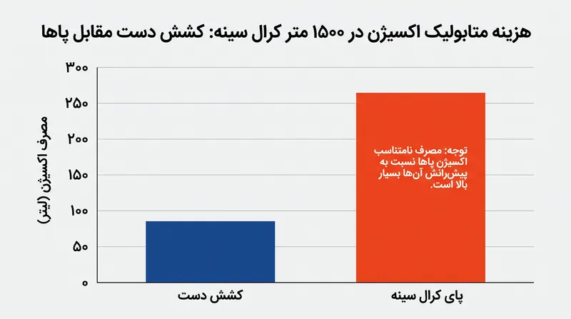عضلات بزرگ پاها به طور قابل‌توجهی بیشتر از بالاتنه به اکسیژن نیاز دارند، که این موضوع باعث می‌شود پا زدنِ بیش از حد از نظر متابولیکی بسیار پرهزینه باشد.